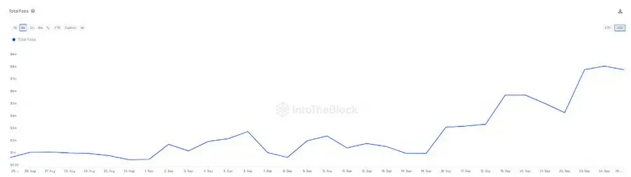 数据：ETH 周交易费用达 4500 万美元，创 6 月 10 日以来最高水平
