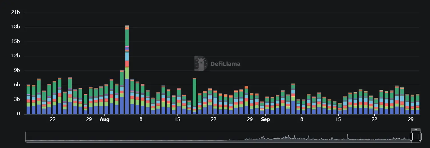 数据：Solana 链上 DEX 昨日交易量超 11 亿美元，连续 2 日位居第一