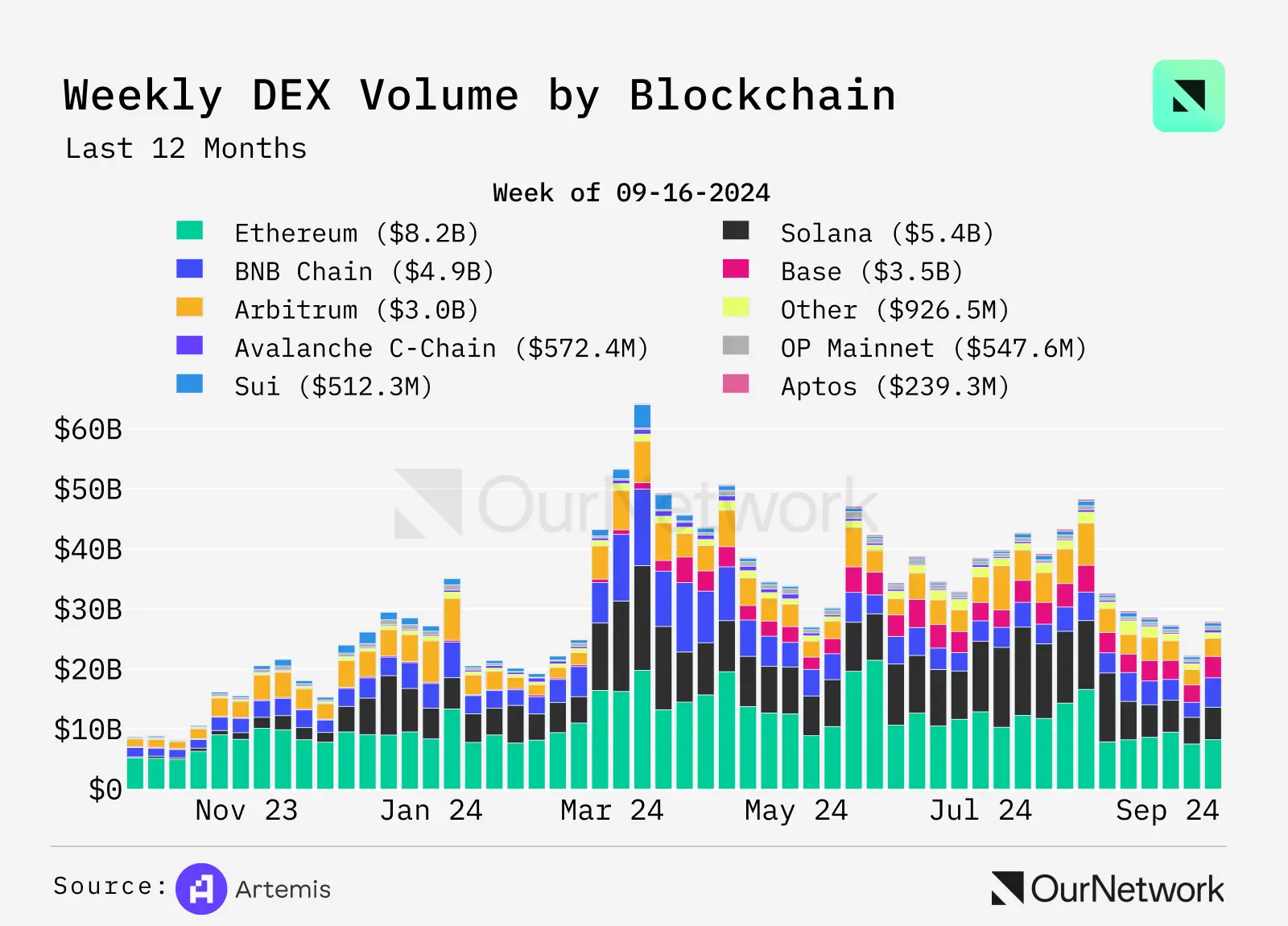 从数据看 DEX 现状:交易量同比增长 100%,周交易量达 170 亿美元,一切又好起来了?