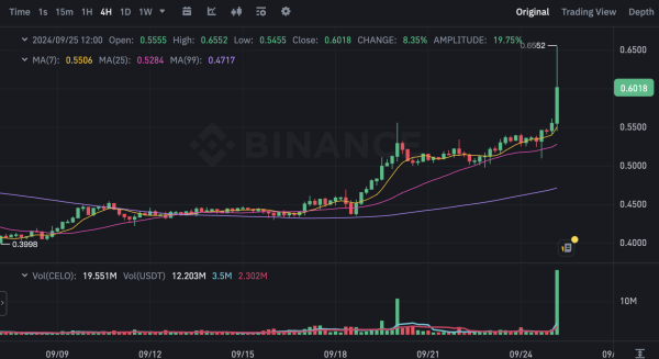 歸順以太坊!Celo 轉生以太坊 L2 獲得 Vitalik 讚賞,CELO 單日漲超 15%