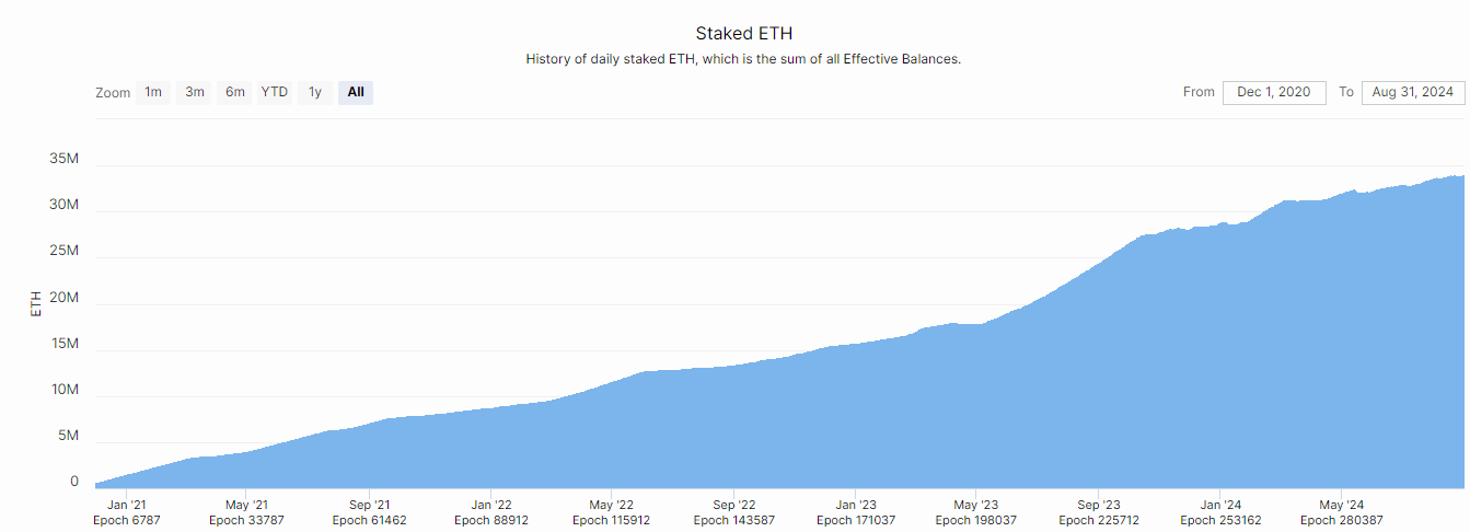 ​Coinbase 等推出節點營運商標準認證 NORS，吸引機構加入以太坊質押