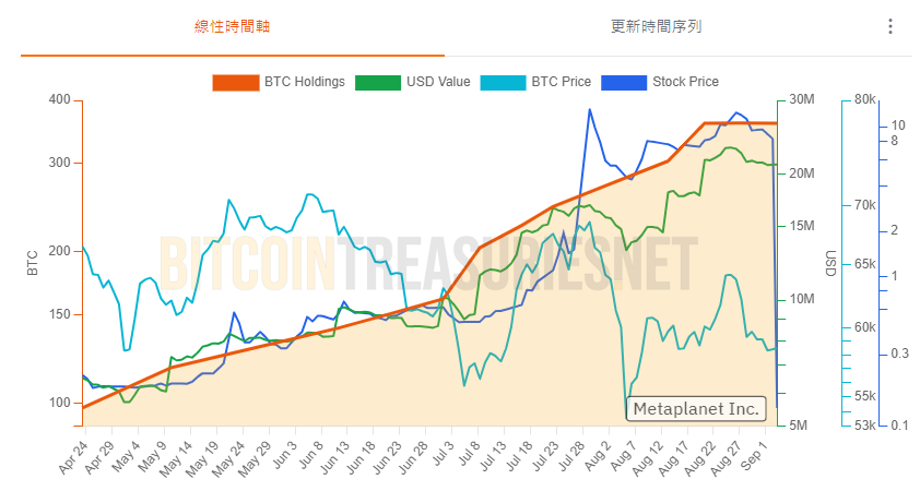 ​日版微策略 Metaplanet 與 SBI 合作，比特幣財務策略更合規