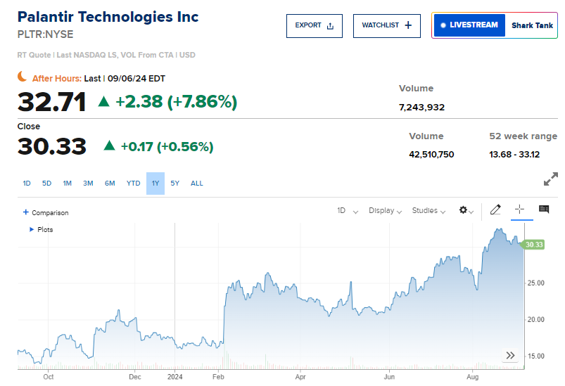 Palantir 入選 S&P 500成份股,挾AI和軍工議題今年迄今漲八成