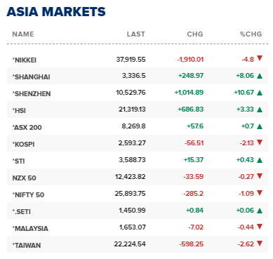 ​比特幣跌破 65K，市場轉趨保守，亞股除中國股市外幾全面下跌