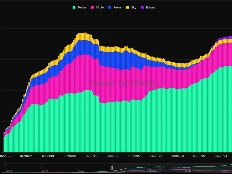 Tether-Issued Stablecoin USDT’s Market Share Grows to 75% as Market Cap Tops $118B