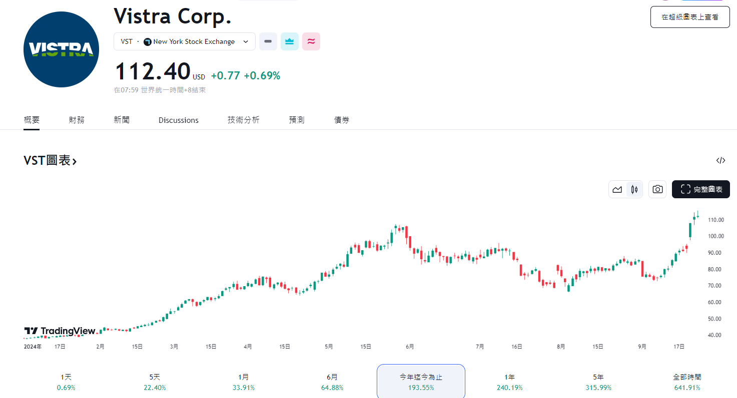 ​AI 助力核電發展，Vistra 今年大漲近2倍狂勝輝達