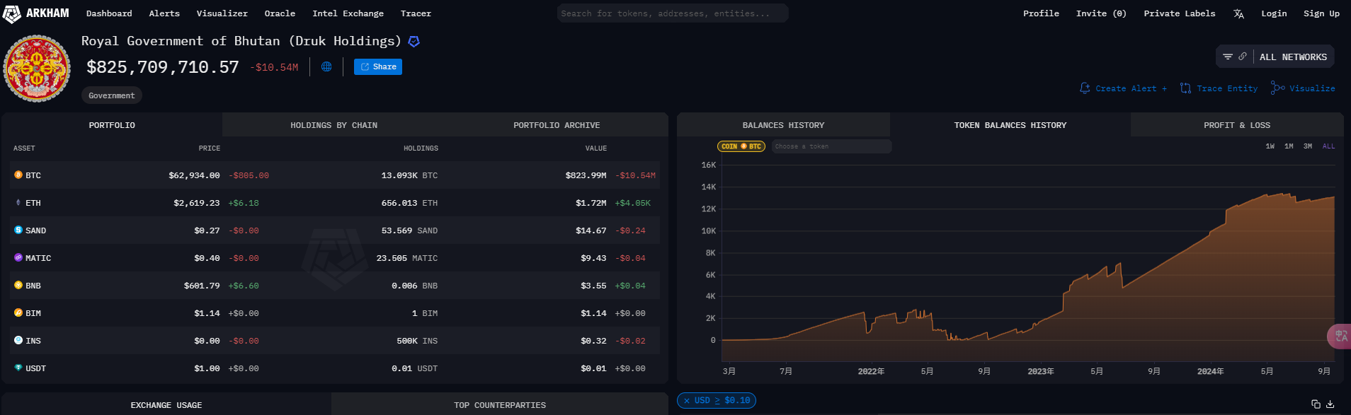 由央行融資帶動的比特幣挖礦大國,不丹躋身全球第四大 BTC 持有國