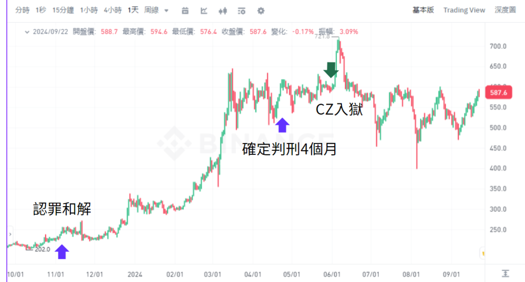 ​趙長鵬 (CZ) 將於 9/29 刑滿釋放，社群準備慶祝了嗎？