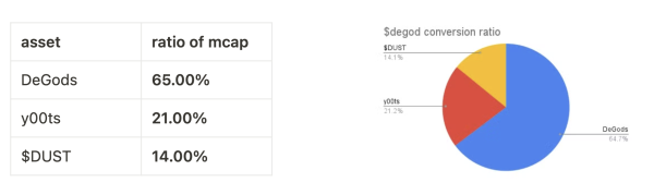 ​揭秘 $degod：Solana 生態系 NFT 大融合，家族連環船是火還是會燒？