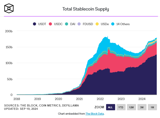 Bernstein:穩定幣市值再創新高,正變得具有「系統重要性」