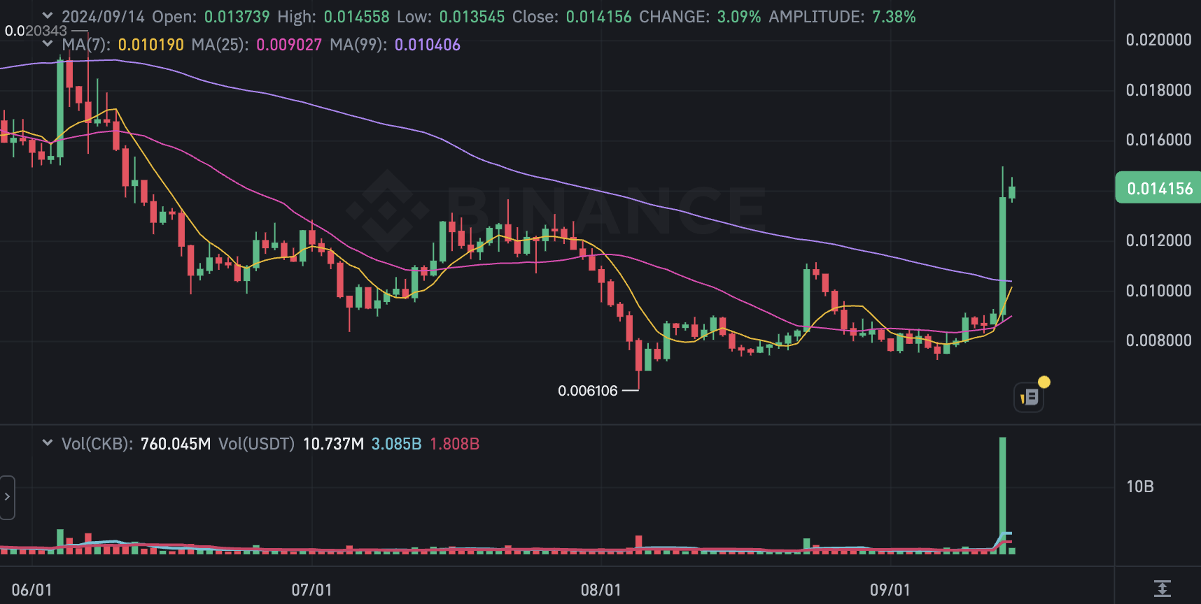 UTXO Stack 宣布轉型閃電網路質押層!CKB 聞訊暴漲 67%