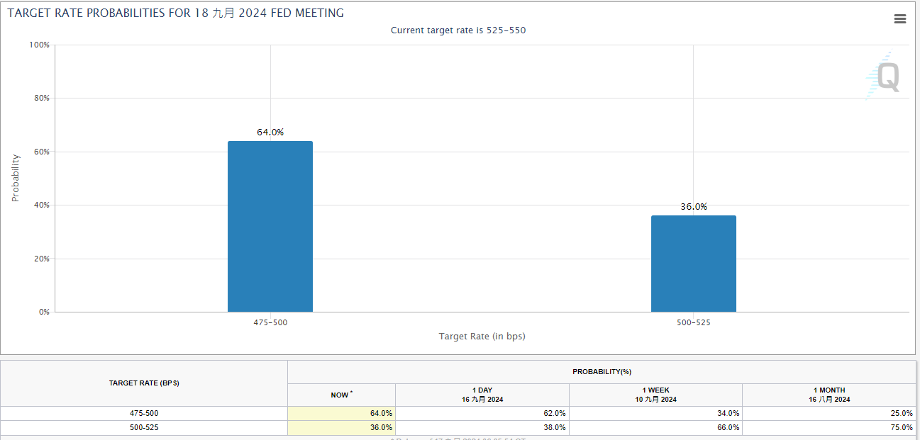 ​比特幣一度突破 61K，聯準會降息一碼或兩碼成焦點