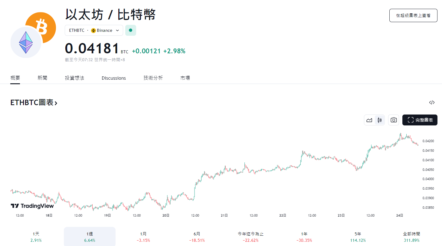 ​聯準會降息後，以太幣表現優於比特幣