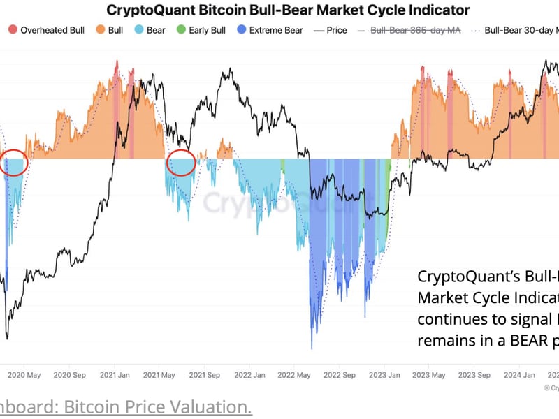 Bitcoin Decouples From Gold as Crypto Continues in Bearish Phase