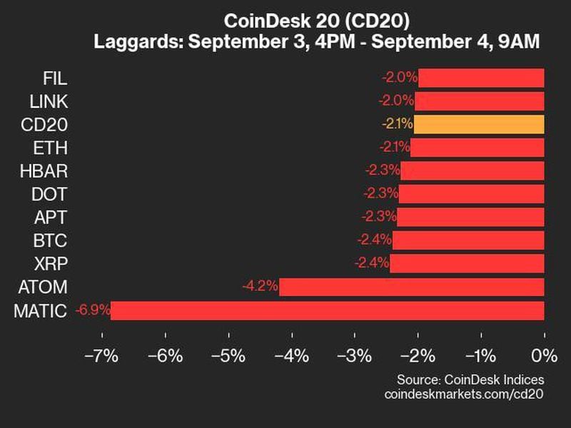 CoinDesk 20 Performance Update: MATIC Plunges 6.9%, Leading Index’s Decline