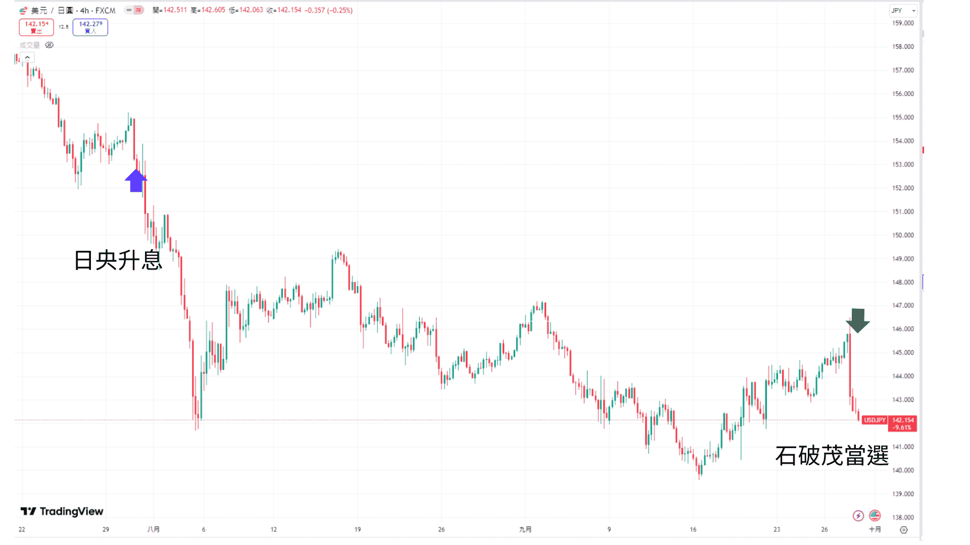「石破」天驚!石破茂將任日本首相,日圓套利大逃殺再起?