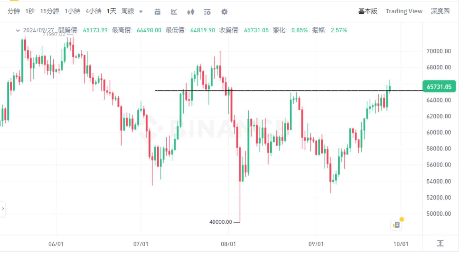 中國放水創造流動性,比特幣攻上 66K,風險資產迎來豐收的一週