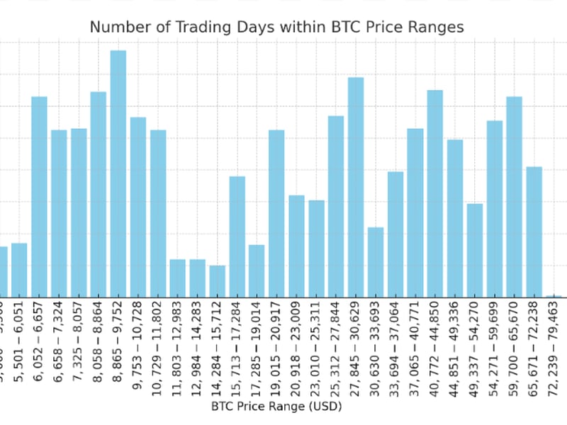 Bitcoin’s Trading Range Extends Beyond 125 Days as September Shows Resilience