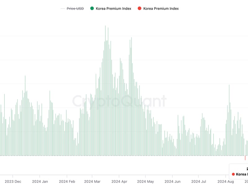 Bitcoin’s South Korea Discount Hits Highest Since October 2023