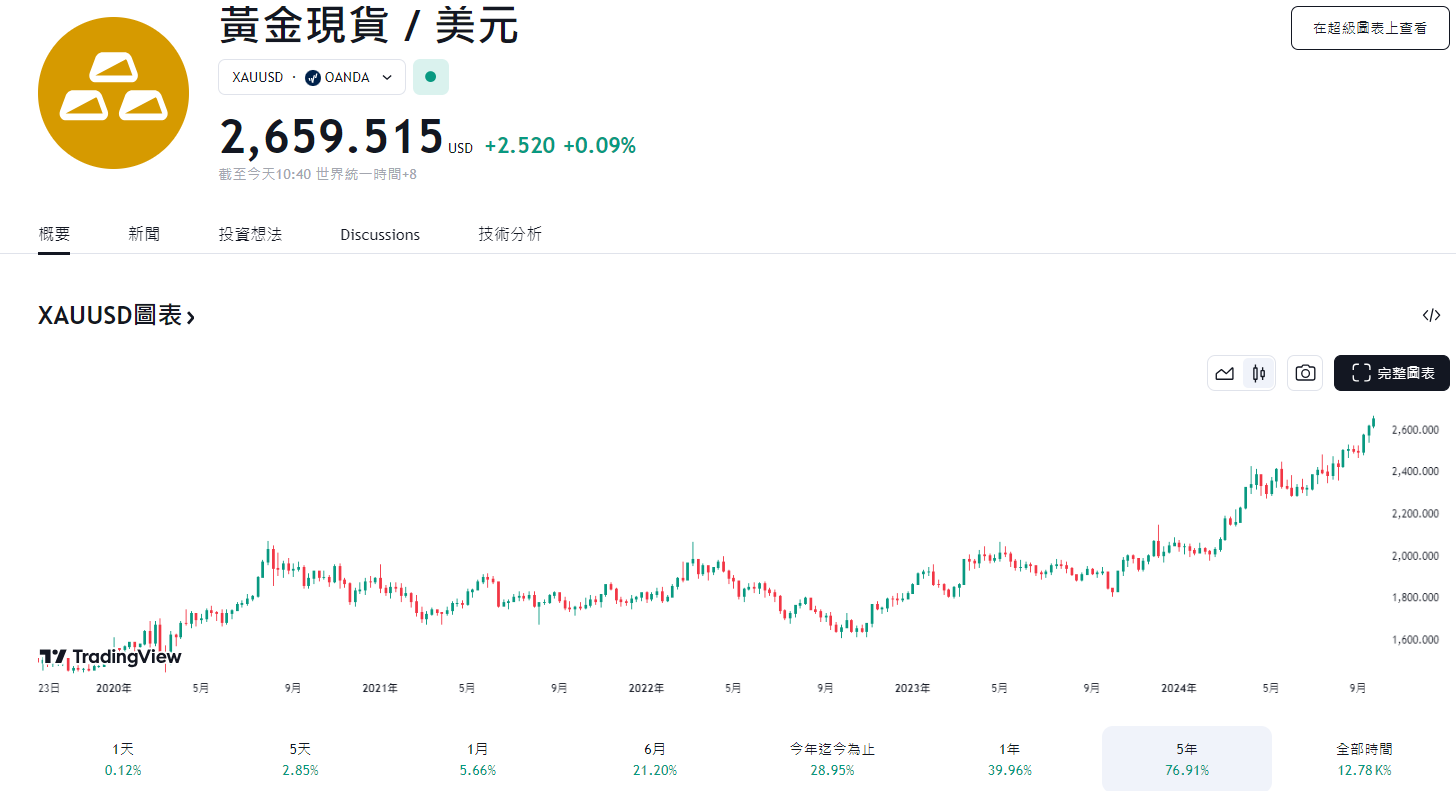 ​黃金不斷創新高，黃金穩定幣市值達 11 億美元