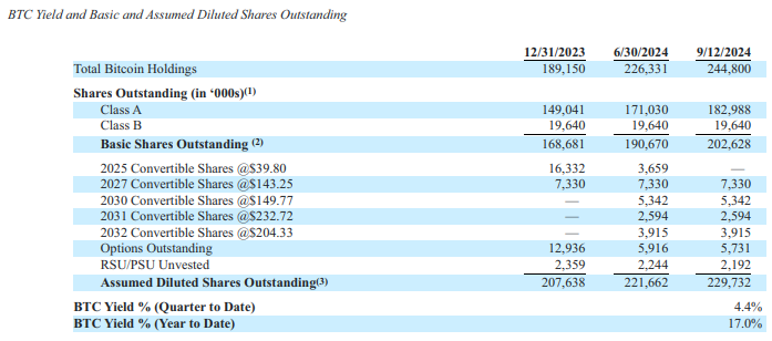 ​微策略再發新股買比特幣，持有逾24萬枚BTC，未實現獲利達53億美元