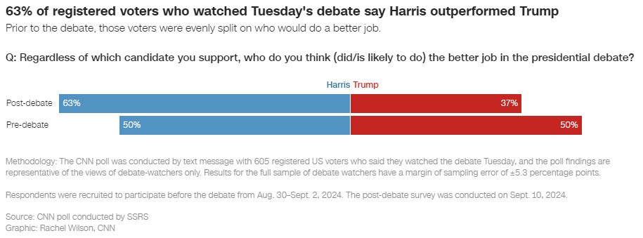 ​美國總統辯論：賀錦麗表現亮眼，比特幣及加密股票下跌