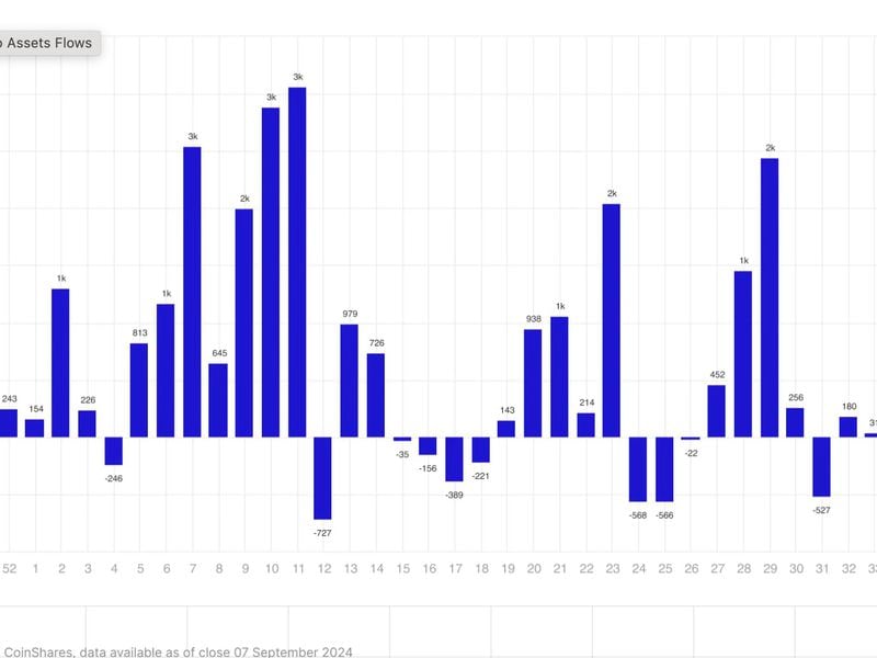 Crypto Fund Outflows Were Most Since March Last Week as Bitcoin ETFs Bled