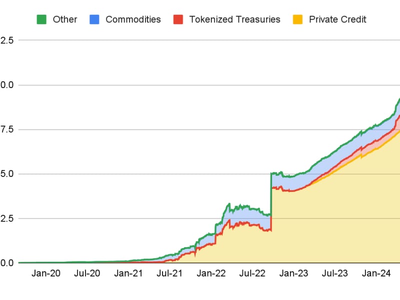 Tokenized Real-World Assets (Excluding Stablecoins) Market Value Hits Over $12B: Binance Research