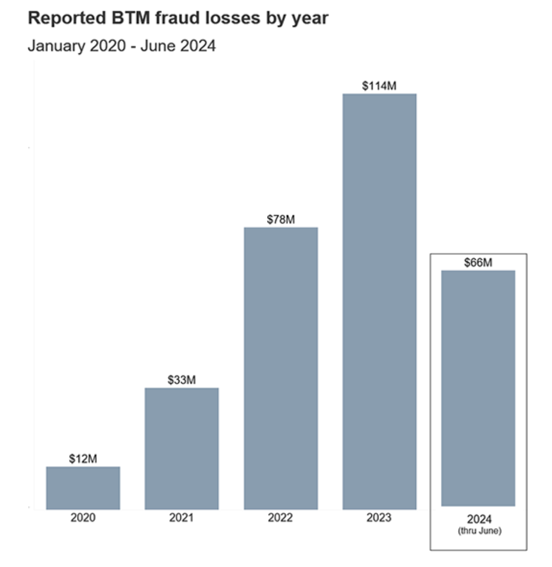 比特幣 ATM 詐騙量飆升,詐騙金額突破 1.2 億美元