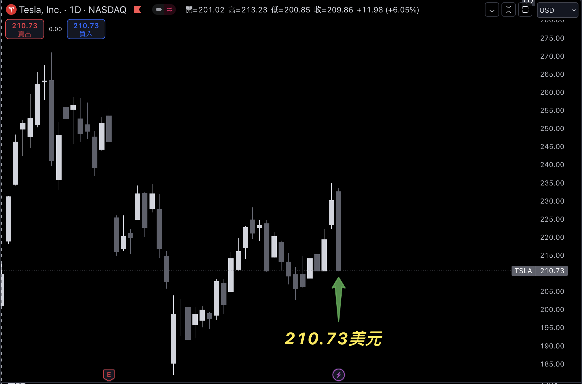 馬斯克公司 xAI 將全力支援特斯拉,ARK 方舟投資:股價有望增值 10 倍