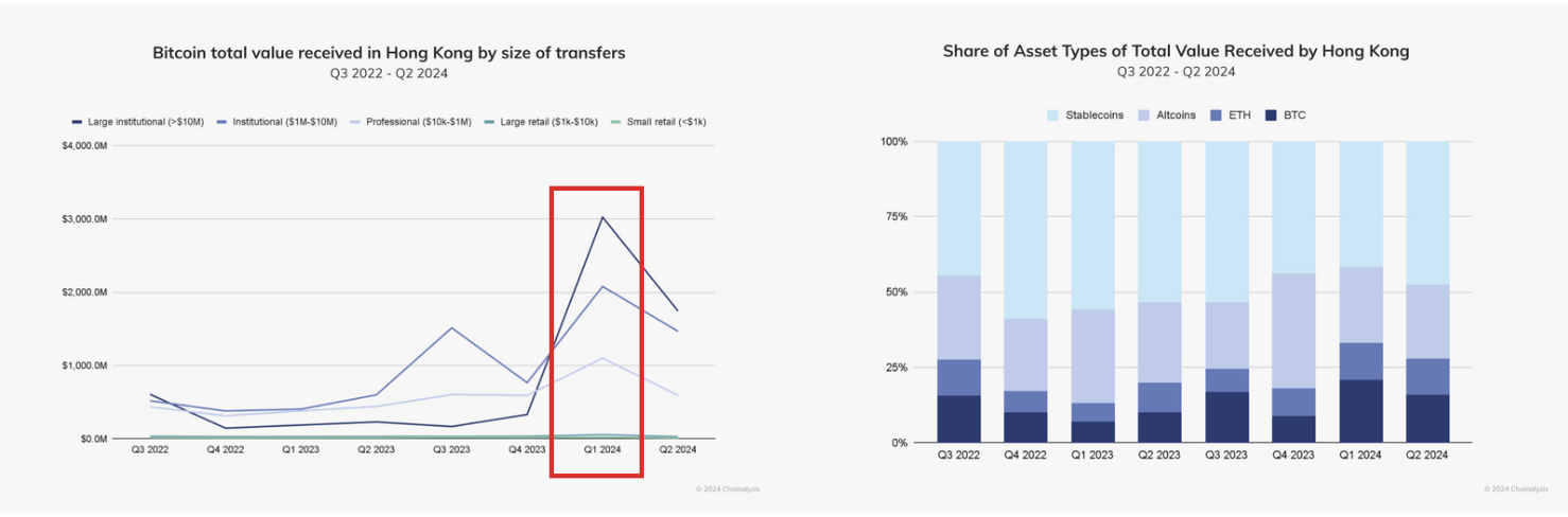 ​東亞躍升全球第六大加密經濟體，Chainalysis：韓國香港機構是重要推手