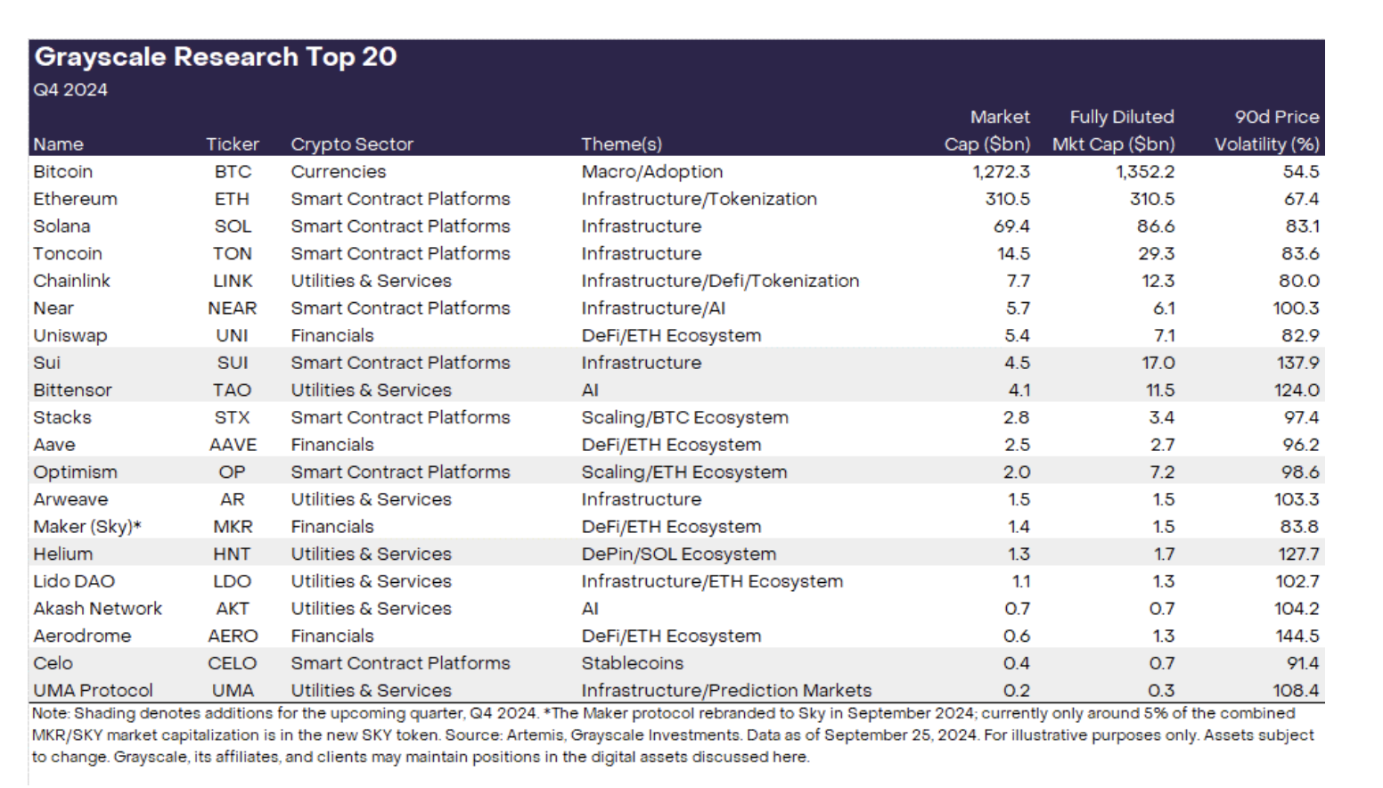 ​灰度新增 6 幣種加入 Top20 名單，看好下季度表現