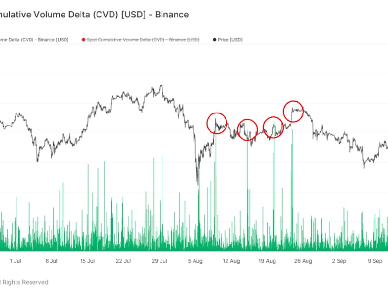 Bitcoin’s Rise Over $61K Could Signal Local Top, Binance Volume Indicates