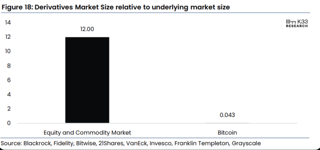 ​比特幣衍生品市場潛力多龐大？VanEck 主管：傳統金融的 279 倍