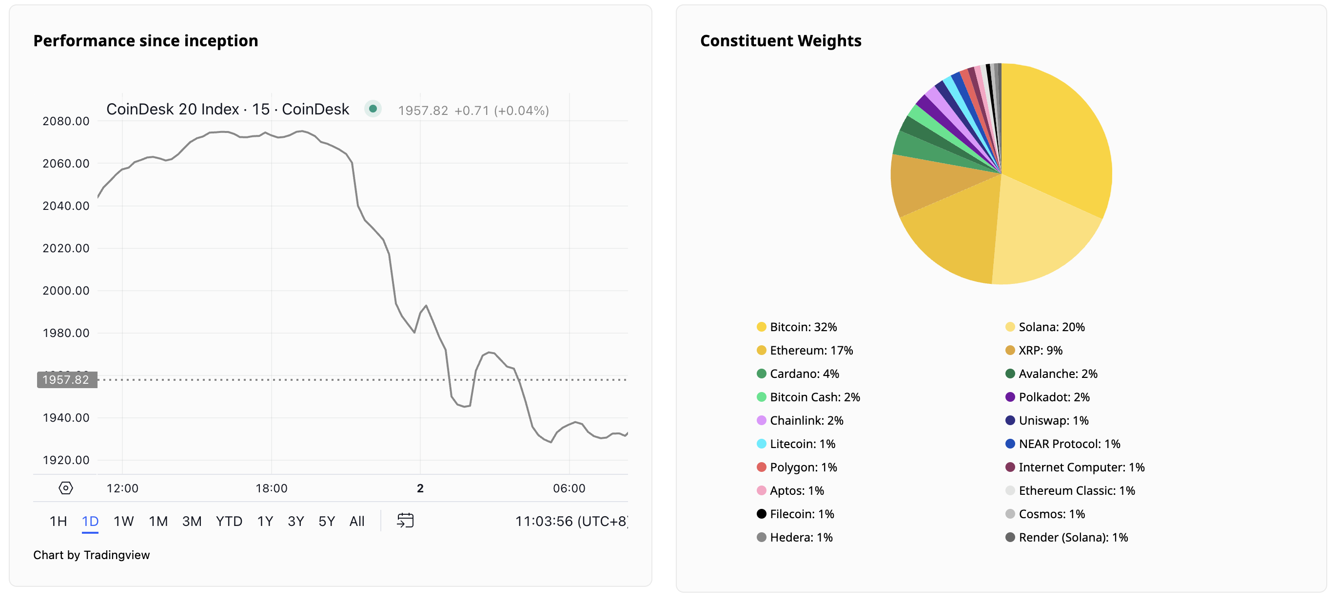 ​台灣首家！穩健數位資產攜手 CoinDesk Indices 推出「WinCan CoinDesk 20 主動管理策略」
