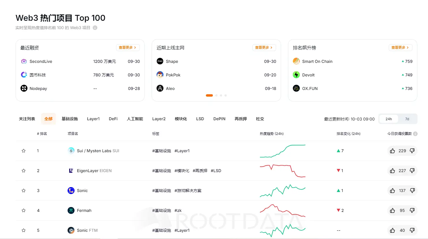 RootData 热度指数排名：Sui 名列第一 , Smart On Chain 排名提升最大