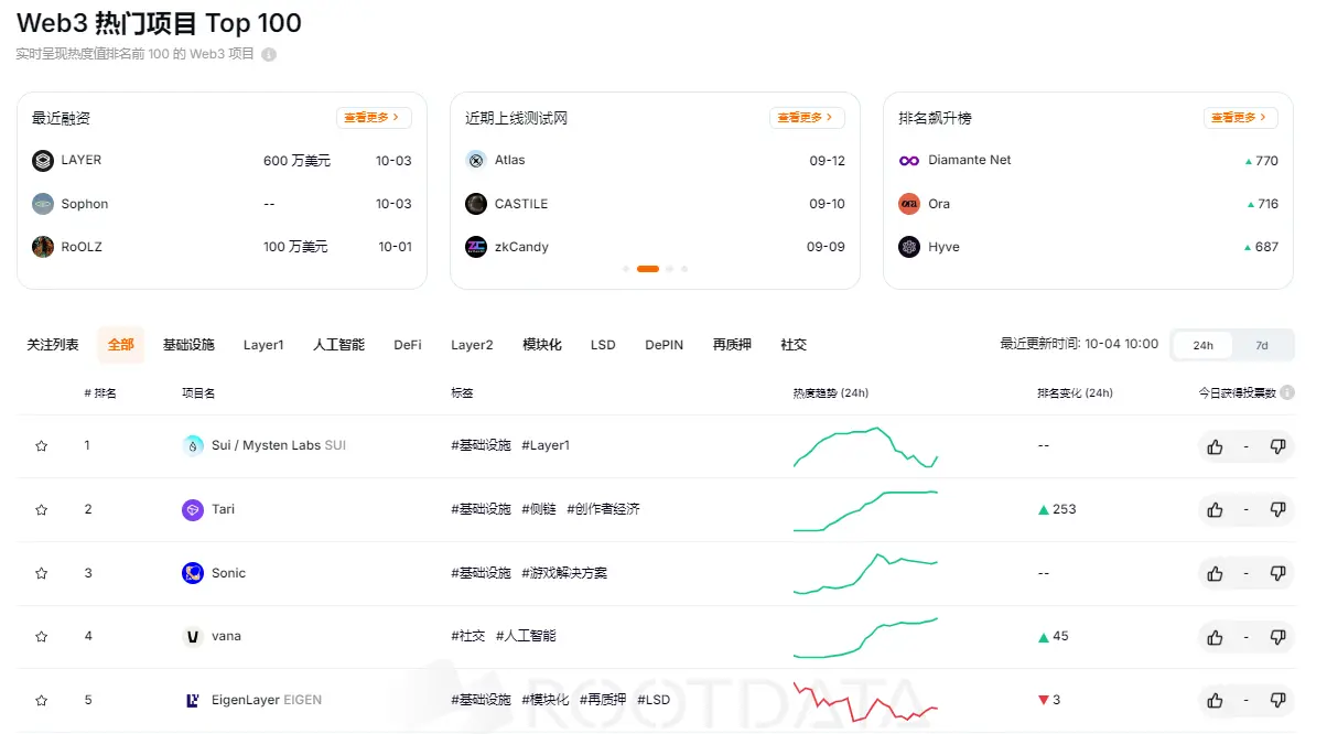 RootData 热度指数排名：Sui 名列第一 , Diamante Net 排名提升最大