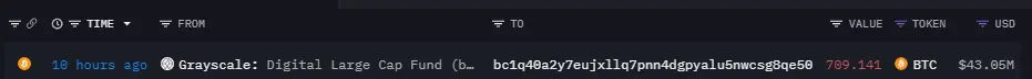 数据：灰度数字大市值基金向某未知地址转移超 700 枚 BTC，价值超 4300 万美元