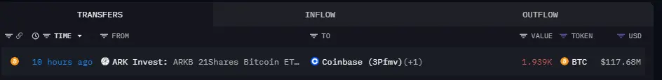 数据：Ark Invest 比特币 ETF 向 Coinbase 等地址转移总计超 5000 枚BTC