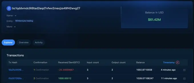 数据：Wintermute 地址 5 分钟前收到 1000 枚比特币