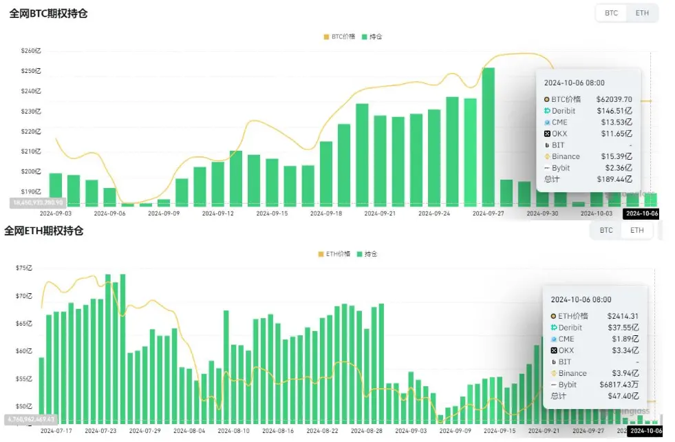 数据：全网 BTC 期权未平仓头寸近 190 亿美元，ETH 期权未平仓头寸超 47 亿美元