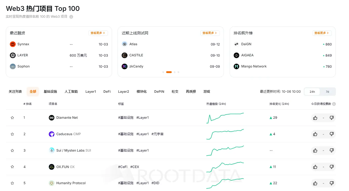RootData 热度指数排名:Diamante Net 名列第一 , DaiGN 排名提升最大