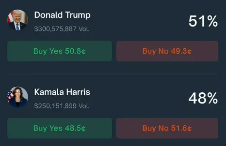 马斯克转发 Polymarket 美国大选预测数据，称其准确率优于民意调查