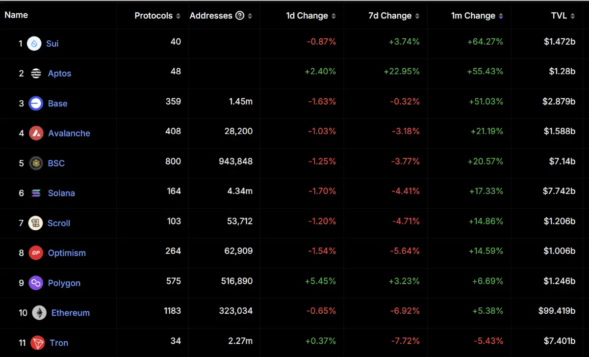 Solana 杀手叙事奏效？SUI 生态一览