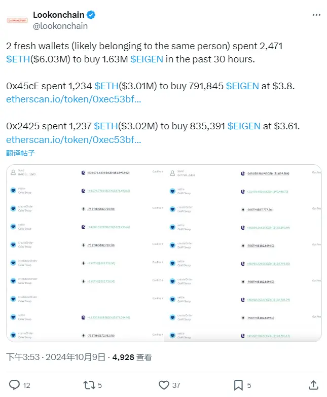 数据：近期两新地址累计买入 600 万美元 EIGEN 代币