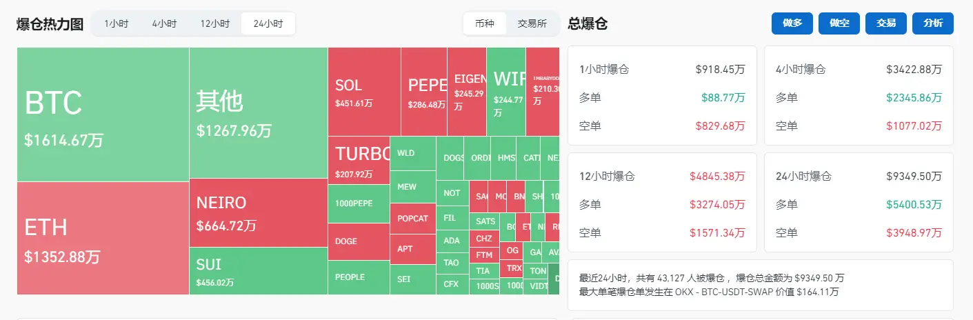数据：过去 24 小时全网爆仓金额为 9349 万美元，主爆多单