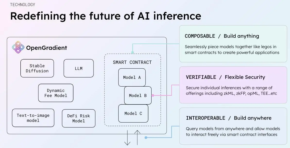 a16z 创业加速器孵化、获 Balaji 青睐的开源 AI 平台 OpenGradient 是什么？