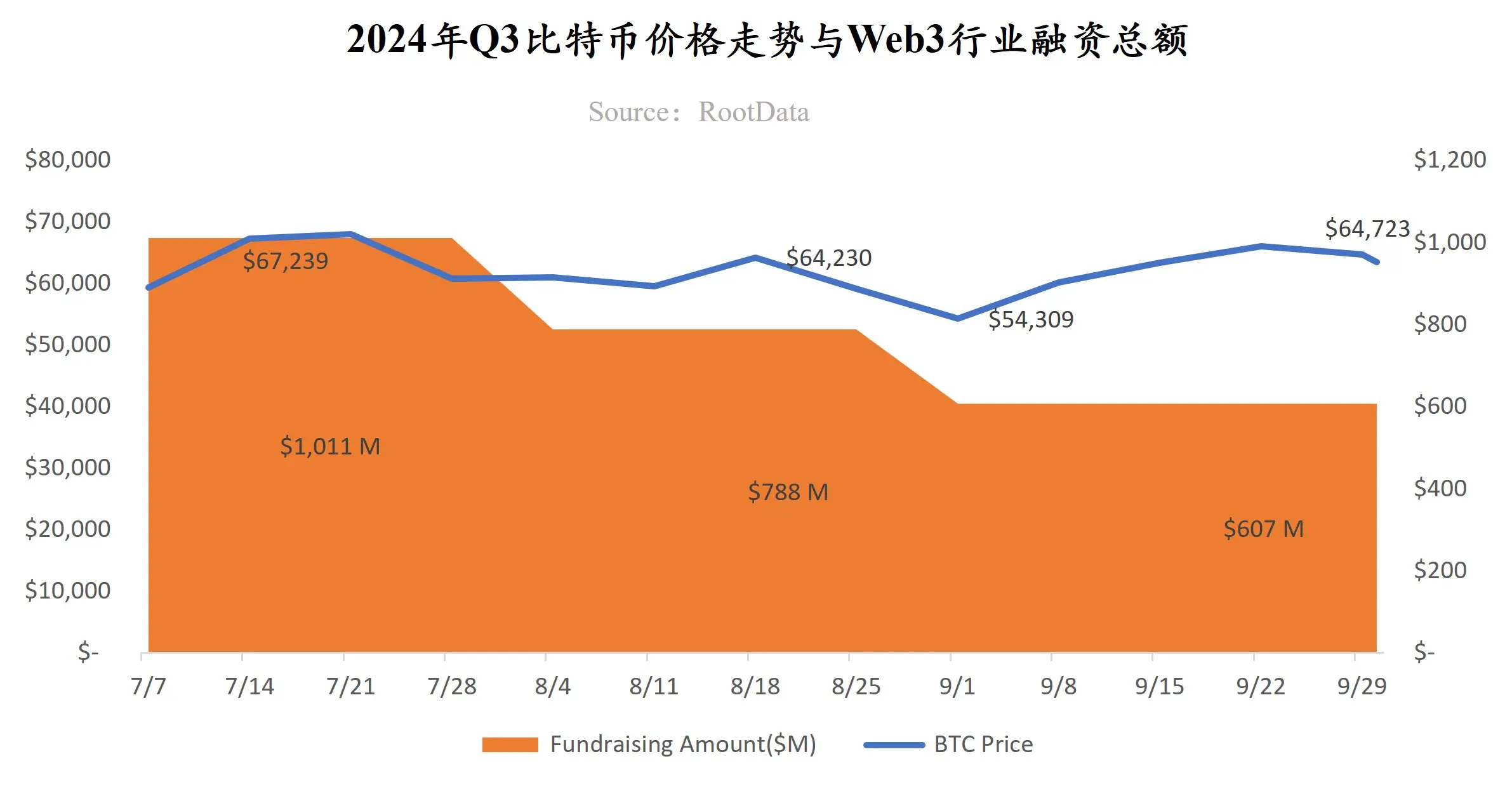 RootData:2024 年 Q3 Web3 行业投资研究报告