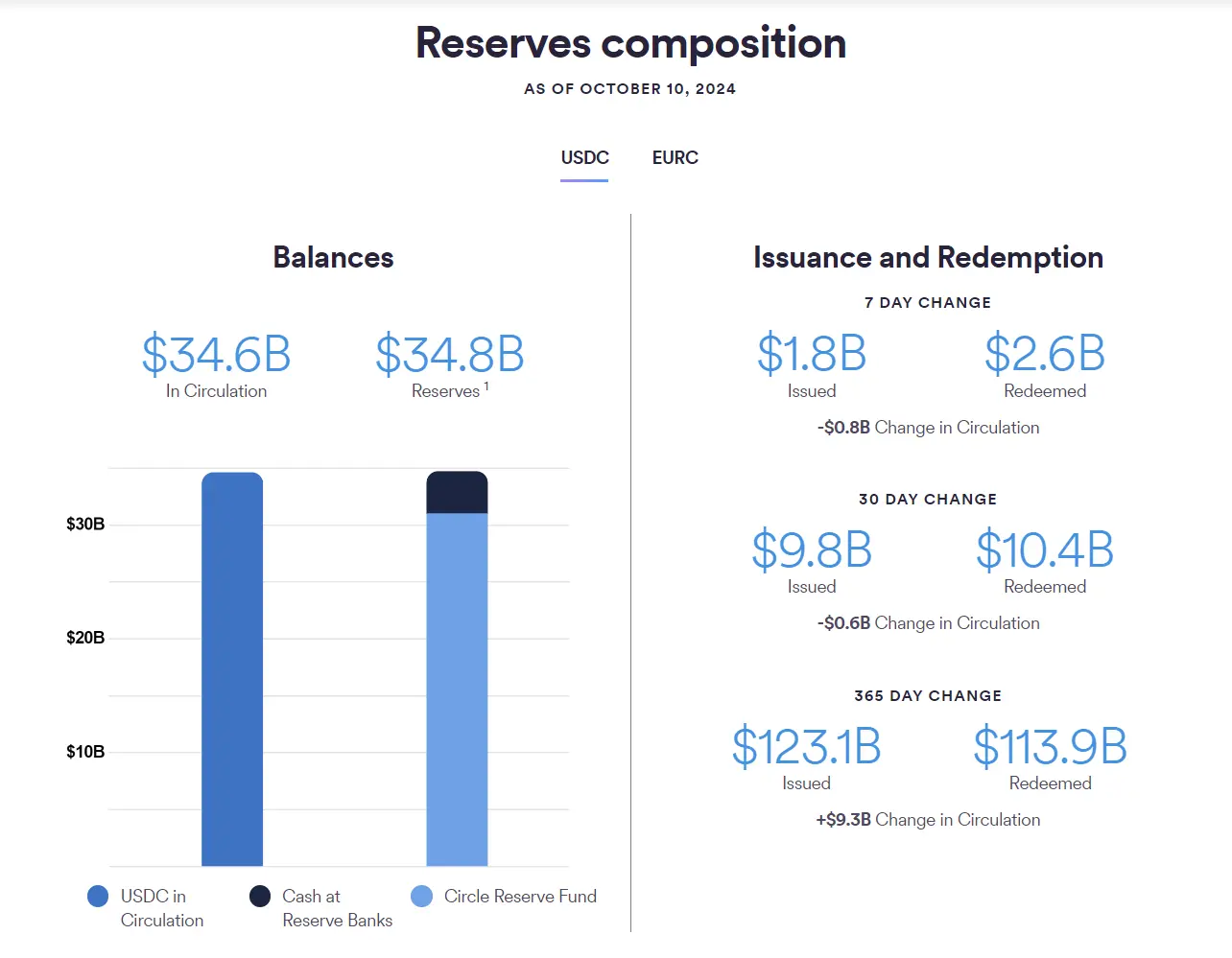 数据：过去 7 天 USDC 流通量减少约 8 亿枚
