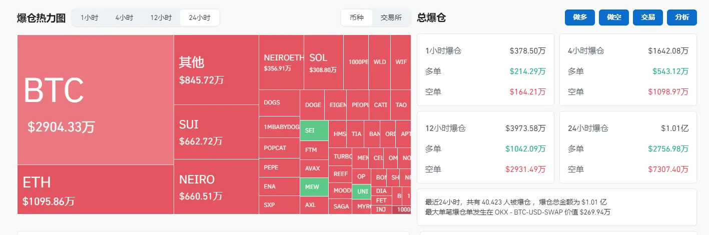 数据：过去 24 小时全网爆仓金额为 1.01 亿美元，主爆空单